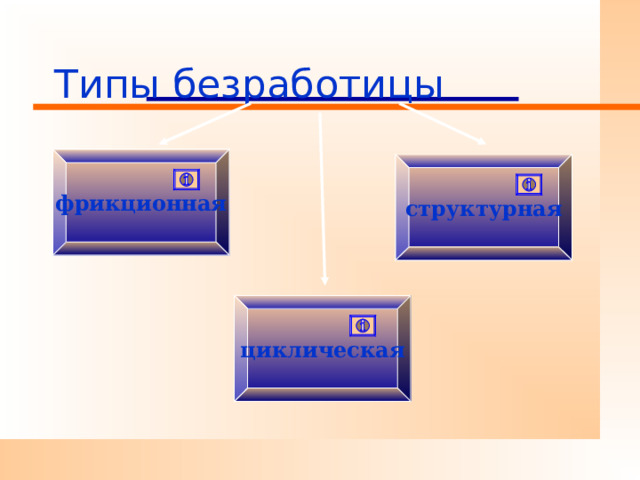 Типы безработицы фрикционная структурная циклическая 