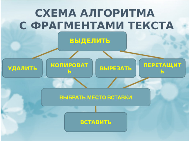 Схема алгоритма  с фрагментами текста ВЫДЕЛИТЬ УДАЛИТЬ КОПИРОВАТЬ ПЕРЕТАЩИТЬ ВЫРЕЗАТЬ ВСТАВИТЬ 