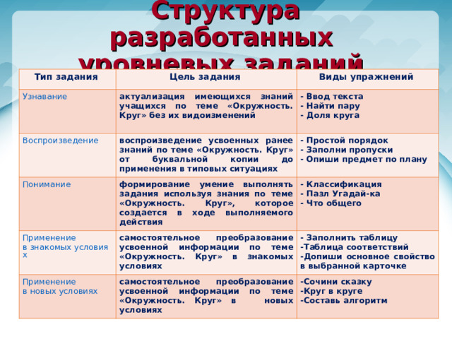 Структура разработанных уровневых заданий Тип задания Цель задания Узнавание Виды упражнений актуализация имеющихся знаний учащихся по теме «Окружность. Круг» без их видоизменений Воспроизведение - Ввод текста - Найти пару - Доля круга  воспроизведение усвоенных ранее знаний по теме «Окружность. Круг» от буквальной копии до применения в типовых ситуациях Понимание Применение в знакомых условиях - Простой порядок - Заполни пропуски - Опиши предмет по плану формирование умение выполнять задания используя знания по теме «Окружность. Круг», которое создается в ходе выполняемого действия - Классификация - Пазл Угадай-ка - Что общего самостоятельное преобразование усвоенной информации по теме «Окружность. Круг» в знакомых условиях Применение в новых условиях - Заполнить таблицу -Таблица соответствий -Допиши основное свойство в выбранной карточке самостоятельное преобразование усвоенной информации по теме «Окружность. Круг» в новых условиях -Сочини сказку -Круг в круге -Составь алгоритм 