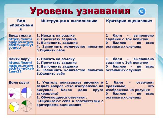 Уровень узнавания Вид упражнения Инструкция к выполнению Ввод текста https://learningapps.org/watch?v=p69yfy70t22  Критерии оценивания 1. Нажать на ссылку 2. Прочитать задание 3. Выполнить задание 4. Запомнить количество попыток 5.Оценить себя Найти пару https://learningapps.org/watch?v=p0kyb1anv22  Доля круга  1. Нажать на ссылку 2. Прочитать задание 3. Выполнить задание 4. Запомнить количество попыток 5.Оценить себя 1 балл – выполнено задание с 1ой попытки 0 баллов – во всех остальных случаях 1 балл – выполнено задание с 1ой попытки 0 баллов – во всех остальных случаях 1. Учитель показывает рисунки и задает вопрос «Что изображено на рисунке». Какая доля круга закрашена? 2. Обучающиеся отвечают. 3.Оценивают себя в соответствии с критериями оценивания  1 балл – отвечают правильно, что изображено на рисунке 0 баллов – во всех остальных случаях  