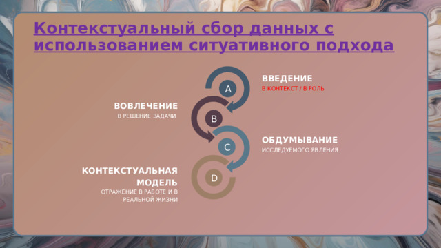 Контекстуальный сбор данных с использованием ситуативного подхода ВВЕДЕНИЕ A  В КОНТЕКСТ / В РОЛЬ ВОВЛЕЧЕНИЕ В РЕШЕНИЕ ЗАДАЧИ B  ОБДУМЫВАНИЕ C  ИССЛЕДУЕМОГО ЯВЛЕНИЯ КОНТЕКСТУАЛЬНАЯ МОДЕЛЬ D  ОТРАЖЕНИЕ В РАБОТЕ И В РЕАЛЬНОЙ ЖИЗНИ 