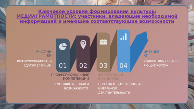 Ключевое условие формирования культуры МЕДИАГРАМОТНОСТИ: участники, владеющие необходимой информацией и имеющие соответствующие возможности УЧАСТНИКИ ИНТЕЛЛЕКТ ИНИЦИАТИВЫ:СОСТОВЛЯЮЩИЕ УСПЕХА ИНФОРМИРОВАННЫЕ И ВДОХНОВЛЕННЫЕ 03 02 01 04 ПРОФЕССИОНАЛЬНЫЕ КОМПЕТЕНЦИИ ФОРМИРОВАНИЕ КУЛЬТУРЫ ИМЕЮЩИЕ УСЛОВИЯ И ВОЗМОЖНОСТИ ПЕРЕХОД ОТ «ТИПИЧНОСТИ» К РЕАЛЬНОЙ ДЕЙСТВИТЕЛЬНОСТИ 
