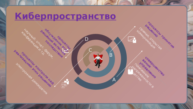 понижение напряженности в обществе совершенствование управления научный: отчет, форум, конференция и тд. процессы обсуждения этих решений включая последствия электронная демократия процессы контроля над реализацией этих решений прямая, открытая коммуникация процессы принятия решений Киберпространство D C B A 
