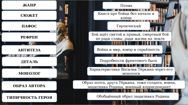 ЖАНР Поэма СЮЖЕТ Книга про бойца без начала и конца ПАФОС Героический Бой идёт святой и правый, смертный бой не ради славы, ради жизни на земле РЕФРЕН АНТИТЕЗА Война и мир, юмор и серьёзность Подробности фронтового быта ДЕТАЛЬ Характеристика Василия Тёркина через его монологи МОНОЛОГ Образ поэта, друга Тёркина, тоже солдата, воина, защитника Родины, военный корреспондент ОБРАЗ АВТОРА Обобщённый образ защитника Родины ТИПИЧНОСТЬ ГЕРОЯ 