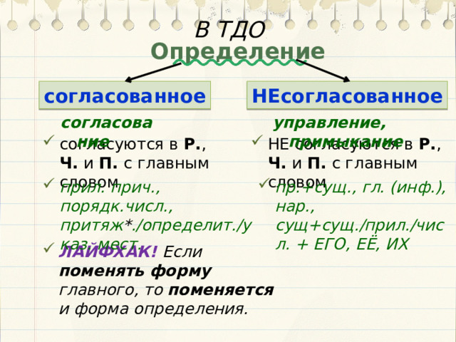 В ТДО Определение согласованное НЕсогласованное согласование управление, примыкание НЕ согласуются в Р. , Ч. и П. с главным словом согласуются в Р. , Ч. и П. с главным словом прил. прич., порядк.числ., притяж * ./определит./указ. мест. пр.+сущ., гл. (инф.), нар., сущ+сущ./прил./числ. + ЕГО, ЕЁ, ИХ ЛАЙФХАК! Если поменять форму главного, то поменяется и форма определения. 