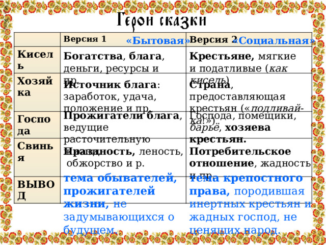 «Социальная» «Бытовая» Кисель Версия 1 Версия 2 Хозяйка  Господа Свинья  ВЫВОД Богатства , блага , деньги, ресурсы и пр. Крестьяне, мягкие и податливые ( как кисель ) Страна , предоставляющая крестьян (« подливай-ка !») Источник блага : заработок, удача, положение и пр. Прожигатели блага , ведущие расточительную жизни. Господа, помещики, барьё , хозяева крестьян. Праздность, леность, обжорство и р. Потребительское отношение , жадность и пр. тема обывателей, прожигателей жизни, не задумывающихся о будущем. тема крепостного права, породившая инертных крестьян и жадных господ, не ценящих народ. 