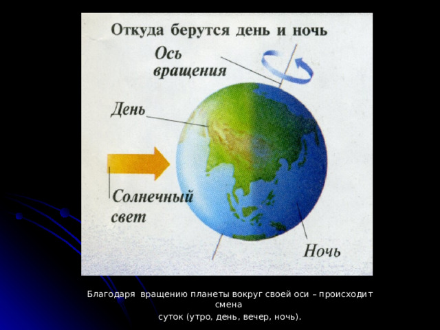  Благодаря вращению планеты вокруг своей оси – происходит смена  суток (утро, день, вечер, ночь). 