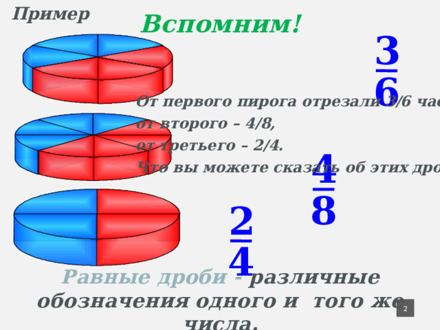 Пример Вспомним! 3 6 От первого пирога отрезали 3/6 части, от второго – 4/8, от третьего – 2/4. Что вы можете сказать об этих дробях? 4 8 2 От первого пирога отрезали 3/6 части, от второго – 4/8, от третьего – 2/4. Что вы можете сказать об этих дробях? 4 Равные дроби - различные обозначения одного и того же числа. 2 2 
