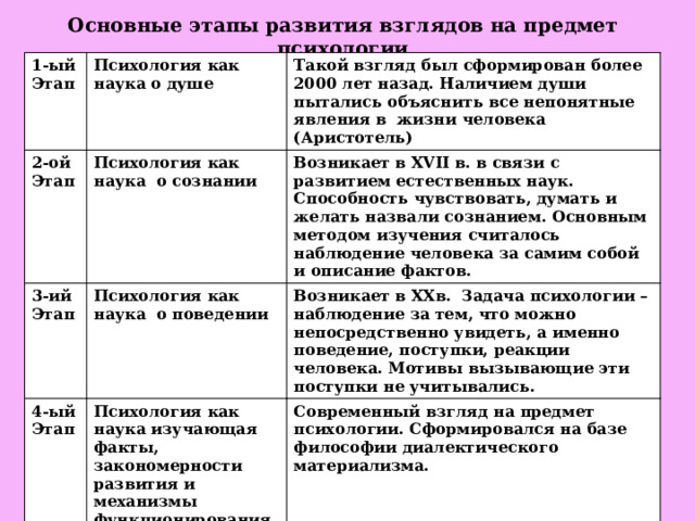 Основные этапы развития взглядов на предмет психологии 1-ый Этап Психология как наука о душе 2-ой Этап Такой взгляд был сформирован более 2000 лет назад. Наличием души пытались объяснить все непонятные явления в жизни человека (Аристотель) Психология как наука о сознании 3-ий Этап Возникает в XVII в. в связи с развитием естественных наук. Способность чувствовать, думать и желать назвали сознанием. Основным методом изучения считалось наблюдение человека за самим собой и описание фактов. Психология как наука о поведении 4-ый Этап  Возникает в XXв. Задача психологии – наблюдение за тем, что можно непосредственно увидеть, а именно поведение, поступки, реакции человека. Мотивы вызывающие эти поступки не учитывались. Психология как наука изучающая факты, закономерности развития и механизмы функционирования психики Современный взгляд на предмет психологии. Сформировался на базе философии диалектического материализма. 