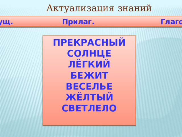 Актуализация знаний Сущ. Прилаг. Глагол ПРЕКРАСНЫЙ СОЛНЦЕ ЛЁГКИЙ БЕЖИТ ВЕСЕЛЬЕ ЖЁЛТЫЙ СВЕТЛЕЛО   