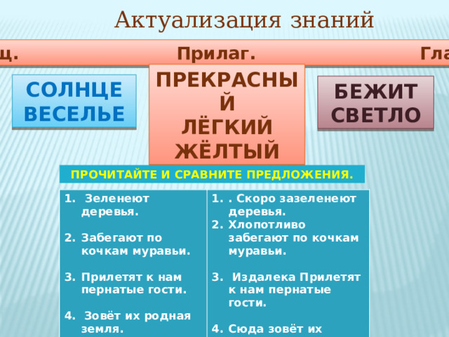Актуализация знаний Сущ. Прилаг. Глагол ПРЕКРАСНЫЙ ЛЁГКИЙ ЖЁЛТЫЙ СОЛНЦЕ ВЕСЕЛЬЕ БЕЖИТ СВЕТЛО ПРОЧИТАЙТЕ И СРАВНИТЕ ПРЕДЛОЖЕНИЯ.  Зеленеют деревья. . Скоро зазеленеют деревья. Хлопотливо забегают по кочкам муравьи.  Забегают по кочкам муравьи.    Издалека Прилетят к нам пернатые гости. Прилетят к нам пернатые гости.   Сюда зовёт их родная земля. 4. Зовёт их родная земля.   