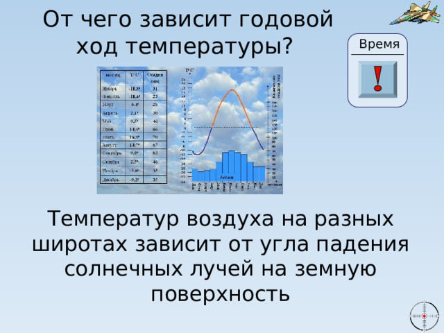 От чего зависит годовой ход температуры? Время 24 19 20 21 22 23 26 25 17 27 28 29 30 18 16 15 0 1 2 3 4 5 6 7 8 9 10 11 13 14 12 Температур воздуха на разных широтах зависит от угла падения солнечных лучей на земную поверхность 