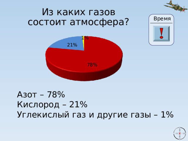 Из каких газов состоит атмосфера? Время 24 19 20 21 22 23 25 15 26 27 28 29 30 17 18 14 6 0 1 3 4 5 2 7 11 8 13 16 10 9 12 1% 21% 78% Азот – 78% Кислород – 21% Углекислый газ и другие газы – 1% 