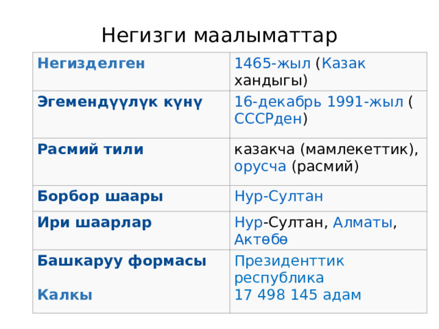 Негизги маалыматтар Негизделген 1465-жыл   ( Казак хандыгы ) 16-декабрь   1991-жыл  (  СССРден ) казакча   (мамлекеттик),  орусча  (расмий) Нур -Султан ,  Алматы ,  Актөбө Башкаруу  формасы  Президенттик  республика Калкы 17 498 145 адам 