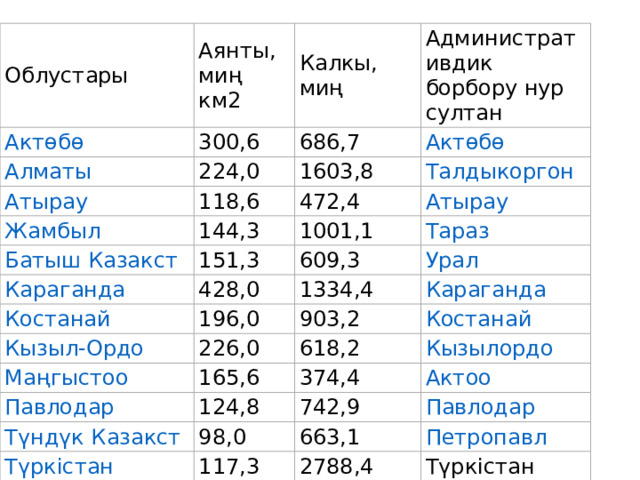 Облустары Аянты, миң км2 300,6 Калкы, 224,0 миң Административдик борбору нур султан 686,7 118,6 1603,8 144,3 472,4 151,3 1001,1 428,0 609,3 196,0 1334,4 903,2 226,0 165,6 618,2 124,8 374,4 98,0 742,9 117,3 663,1 2788,4 283,3 Түркістан 1431,2 