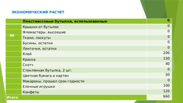 ЭКОНОМИЧЕСКИЙ РАСЧЕТ   Пластмассовые бутылки, использованные 0 Крышки от бутылок 0 Фломастеры, высохшие 0 Ткани, лоскуты 0 Бусины, остатки 0 Ленточки, остатки 0 Клей 200 Краска 150 Скотч 40 Стеклянная бутылка, 2 шт. Цветная бумага и картон 0 Макароны, прошел срок годности 50 0 Елочные игрушки 100 Конфеты Итого 120 660 