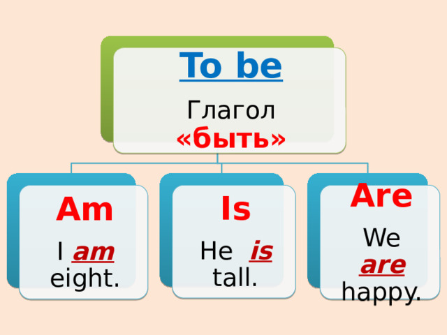 To be Глагол «быть» Am Is Are I am eight. He is tall. We are happy.  
