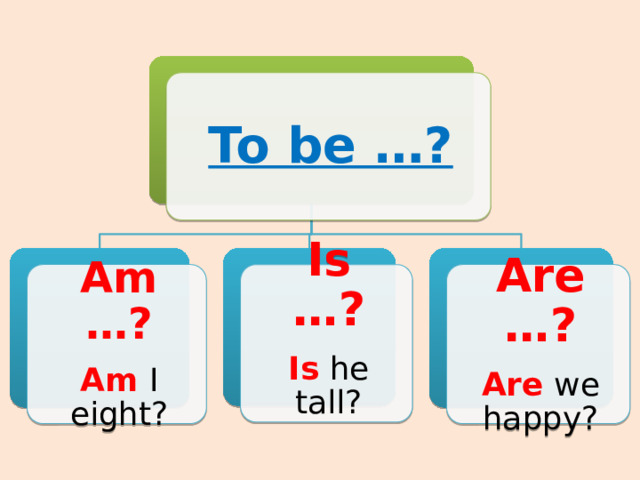 To be …? Am …? Is …? Are …? Am I eight? Is he tall? Are we happy?  