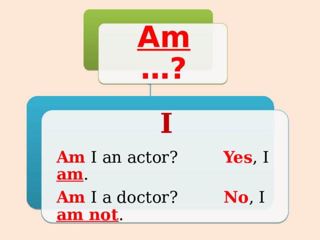 Am …? I Am I an actor? Yes , I am . Am I a doctor? No , I am not . 