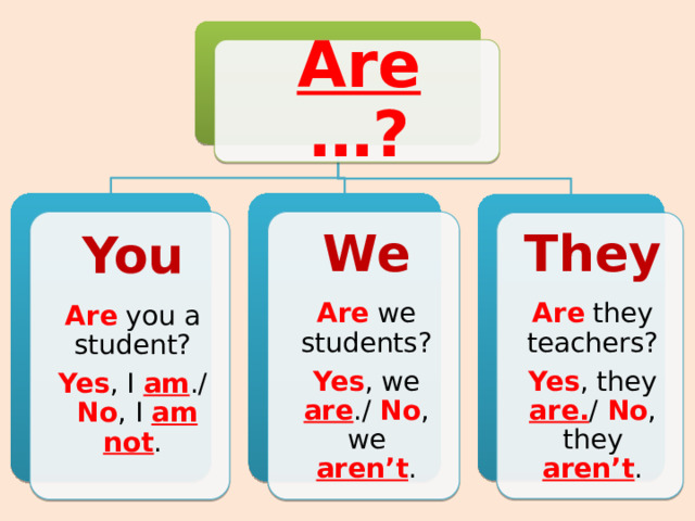 Are …? You We Are you a student? Are we students? Yes , I am ./ No , I am not . Yes , we are ./ No , we aren’t .  They Are they teachers? Yes , they are. / No , they aren’t .  
