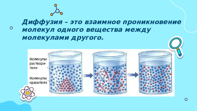 Диффузия – это взаимное проникновение молекул одного вещества между молекулами другого.   