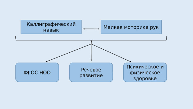 Каллиграфический навык Мелкая моторика рук ФГОС НОО Речевое развитие Психическое и физическое здоровье 