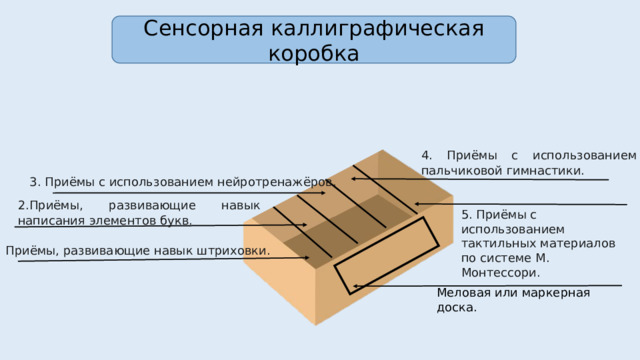 Сенсорная каллиграфическая коробка 4. Приёмы с использованием пальчиковой гимнастики. 3. Приёмы с использованием нейротренажёров. 2.Приёмы, развивающие навык написания элементов букв. 5. Приёмы с использованием тактильных материалов по системе М. Монтессори. 1. Приёмы, развивающие навык штриховки. Меловая или маркерная доска. 