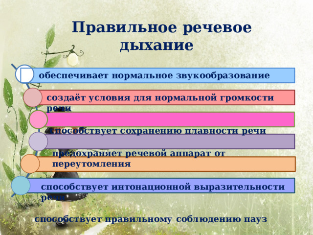 Правильное  речевое дыхание обеспечивает нормальное  звукообразование создаёт условия для нормальной громкости  речи способствует сохранению плавности  речи предохраняет речевой аппарат от  переутомления способствует интонационной выразительности  речи способствует правильному соблюдению  пауз 