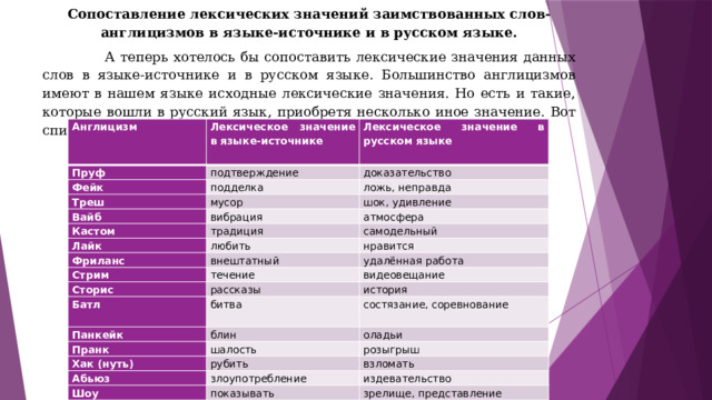 Сопоставление лексических значений заимствованных слов-англицизмов в языке-источнике и в русском языке.  А теперь хотелось бы сопоставить лексические значения данных слов в языке-источнике и в русском языке. Большинство англицизмов имеют в нашем языке исходные лексические значения. Но есть и такие, которые вошли в русский язык, приобретя несколько иное значение. Вот список этих слов. Англицизм Лексическое значение в языке-источнике Пруф Лексическое значение в русском языке подтверждение Фейк подделка доказательство Треш ложь, неправда мусор Вайб вибрация Кастом шок, удивление атмосфера традиция Лайк любить самодельный Фриланс нравится внештатный Стрим течение удалённая работа Сторис Батл видеовещание рассказы битва история Панкейк состязание, соревнование блин Пранк шалость оладьи Хак (нуть) Абьюз рубить розыгрыш злоупотребление взломать Шоу издевательство показывать зрелище, представление 