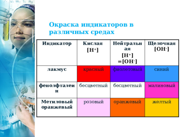   Окраска индикаторов в различных средах Индикатор лакмус Кислая [H + ] красный Нейтральная фенолфталеин Метиловый оранжевый бесцветный Щелочная [OH - ] фиолетовый [H + ] =[OH - ] синий розовый бесцветный оранжевый малиновый желтый 