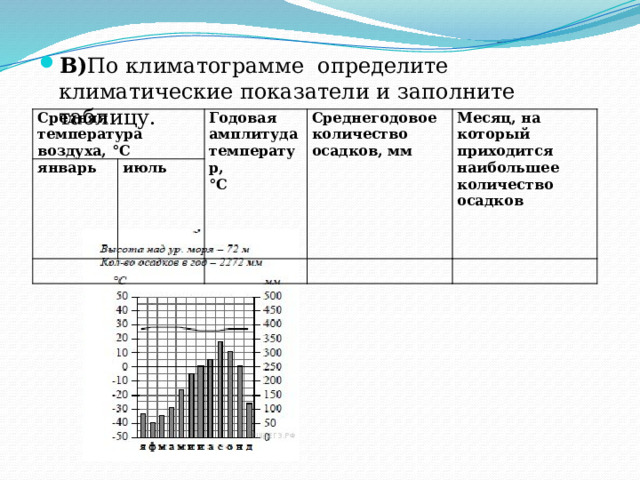 В) По климатограмме определите климатические показатели и заполните таблицу. Средняя температура воздуха, °С январь июль Годовая амплитуда Среднегодовое количество температур, Месяц, на который °С осадков, мм приходится наибольшее количество осадков 