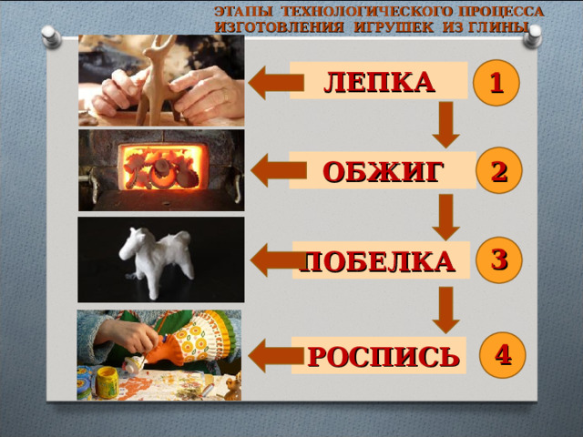 ЭТАПЫ ТЕХНОЛОГИЧЕСКОГО ПРОЦЕССА ИЗГОТОВЛЕНИЯ ИГРУШЕК  ИЗ ГЛИНЫ  ЛЕПКА 1  ОБЖИГ 2 3 ПОБЕЛКА 4  РОСПИСЬ 