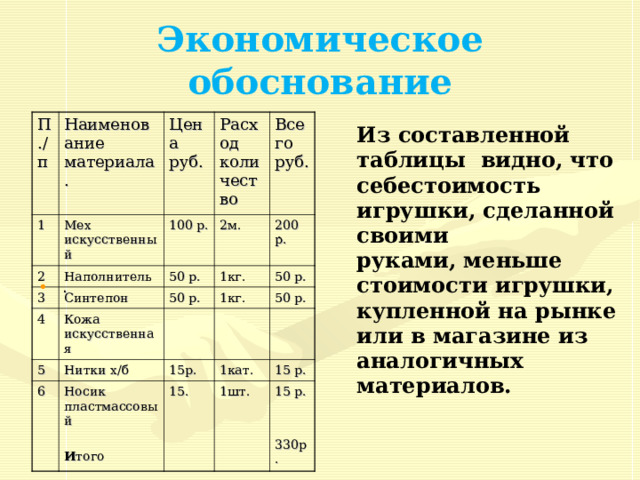 . Экономическое обоснование П./п Наименование материала. 1 Мех искусственный 2 Цена руб. Наполнитель Расход количество 100 р. 3 Всего руб. 2м. 4 50 р. Синтепон 1кг. Кожа искусственная 5 50 р. 200 р. 50 р. Нитки х/б 6 1кг. Носик пластмассовый И того 50 р. 15р. 1кат. 15. 1шт. 15 р. 15 р. 330р. Из составленной таблицы видно, что себестоимость игрушки, сделанной своими руками, меньше стоимости игрушки, купленной на рынке или в магазине из аналогичных материалов.  . 