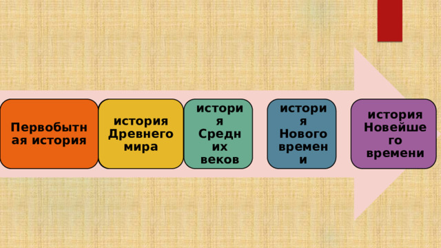 Первобыт-ная история история Древнего мира история Средних веков история Нового времени история Новейшего времени история Древнего мира Первобытная история 
