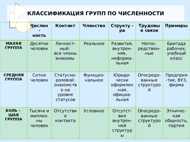 КЛАССИФИКАЦИЯ ГРУПП ПО ЧИСЛЕННОСТИ Числен - МАЛАЯ ГРУППА ность Контакт СРЕДНЯЯ ГРУППА Десятки человек Членство Сотни человек Личност-ный: БОЛЬ - Статусно-ролевой: знакомство на уровне статусов Реальное Структу - все члены знакомы Тысячи и миллио- ШАЯ ГРУППА Развитая, внутрен-няя, неформа-льная Трудовые связи ра Функцио-нальное Отсутствие контакта ны человек Непос-редствен- Примеры Юриди-чески оформлен-ная, официа-льная Условное Бригада рабочих, учебный класс Опосредо-ванные структурой ные Отсутст-вие внутрен-ней структуры Предприя-тие, ВУЗ, фирма Опосредо-ванные структурой Этничес-кая общность, партия 