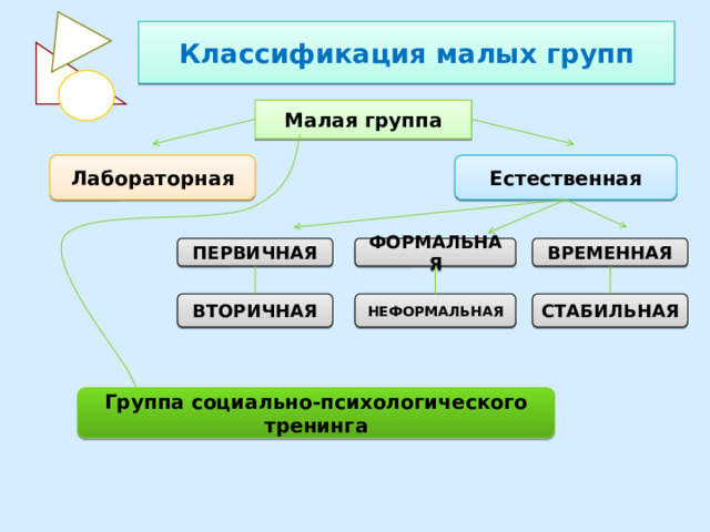 Классификация малых групп Малая группа Естественная Лабораторная ПЕРВИЧНАЯ ФОРМАЛЬНАЯ ВРЕМЕННАЯ СТАБИЛЬНАЯ НЕФОРМАЛЬНАЯ ВТОРИЧНАЯ Группа социально-психологического тренинга 