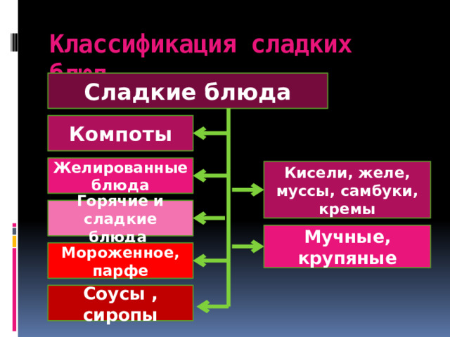 Классификация сладких блюд Сладкие блюда Компоты Желированные блюда Кисели, желе, муссы, самбуки, кремы Горячие и сладкие блюда Мучные, крупяные Мороженное, парфе Соусы , сиропы 