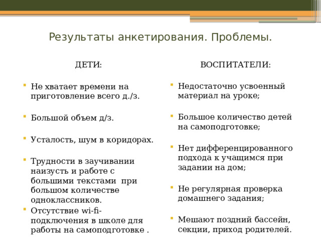 Результаты анкетирования. Проблемы. ВОСПИТАТЕЛИ: ДЕТИ: Недостаточно усвоенный материал на уроке; Не хватает времени на приготовление всего д./з. Большой объем д/з. Большое количество детей на самоподготовке; Усталость, шум в коридорах. Нет дифференцированного подхода к учащимся при задании на дом; Трудности в заучивании наизусть и работе с большими текстами при большом количестве одноклассников. Отсутствие wi-fi- подключения в школе для работы на самоподготовке . Не регулярная проверка домашнего задания; Мешают поздний бассейн, секции, приход родителей. 