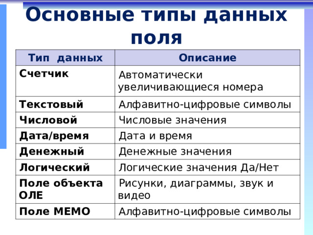 Основные типы данных поля Тип данных Описание Счетчик  Автоматически увеличивающиеся номера Текстовый Алфавитно-цифровые символы Числовой Числовые значения Дата/время Дата и время Денежный Денежные значения Логический Логические значения Да/Нет Поле объекта ОЛЕ Рисунки, диаграммы, звук и видео Поле МЕМО Алфавитно-цифровые символы 