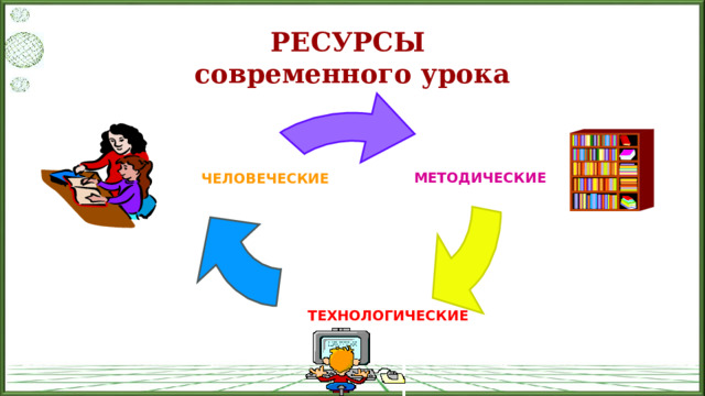 РЕСУРСЫ  современного урока МЕТОДИЧЕСКИЕ ЧЕЛОВЕЧЕСКИЕ ТЕХНОЛОГИЧЕСКИЕ 