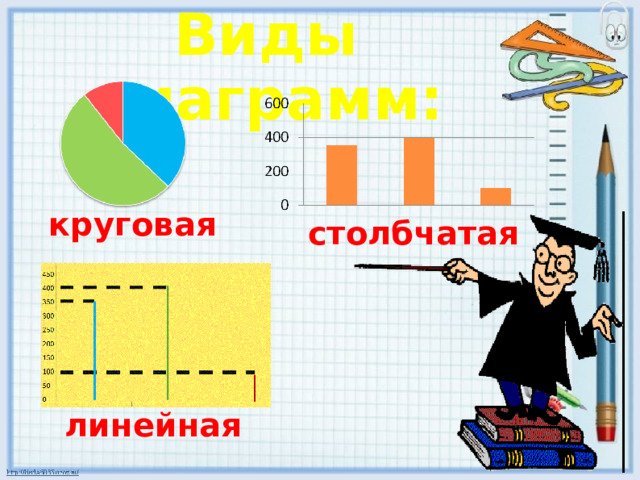 Виды диаграмм: круговая столбчатая линейная 