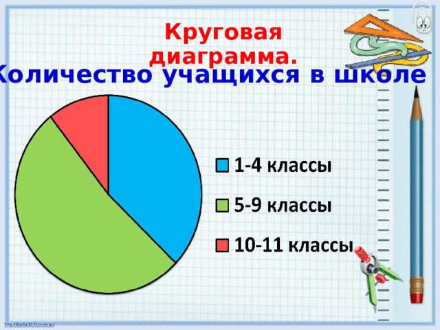 Круговая диаграмма. Количество учащихся в школе 102 356 399 