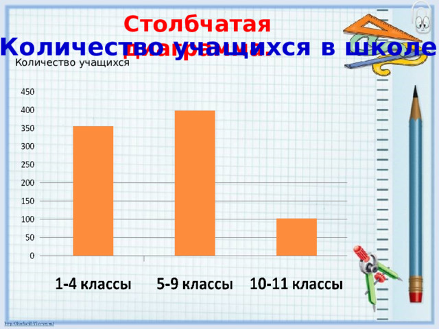 Столбчатая диаграмма. Количество учащихся в школе Количество учащихся 