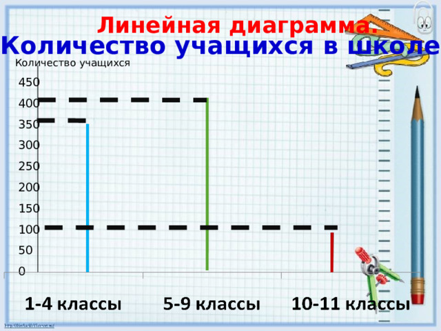 Линейная диаграмма. Количество учащихся в школе Количество учащихся 450 400 350 300 250 200 150 100 50 0 