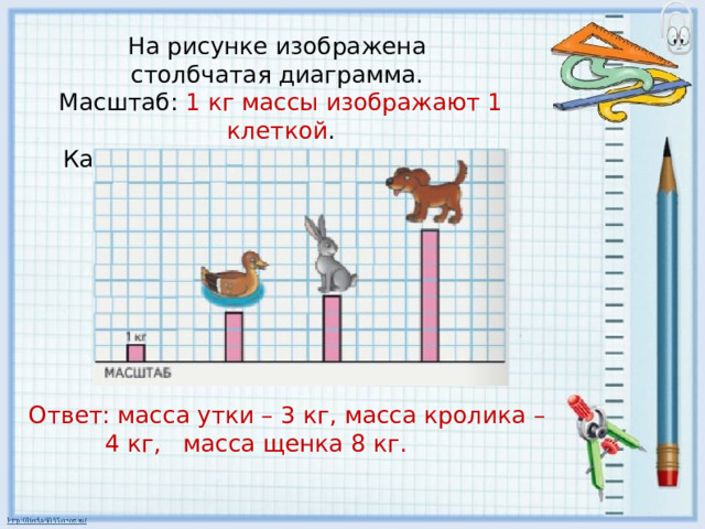 На рисунке изображена столбчатая диаграмма. Масштаб: 1 кг массы изображают 1 клеткой . Какова масса каждого животного? Ответ: масса утки – 3 кг, масса кролика – 4 кг, масса щенка 8 кг. 