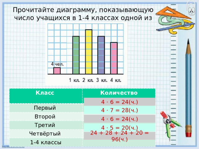 Прочитайте диаграмму, показывающую число учащихся в 1-4 классах одной из школ Класс Первый Количество учащихся Второй Третий Четвёртый 1-4 классы 4 · 6 = 24(ч.) 4 · 7 = 28(ч.) 4 · 6 = 24(ч.) 4 · 5 = 20(ч.) 24 + 28 + 24 + 20 = 96(ч.) 