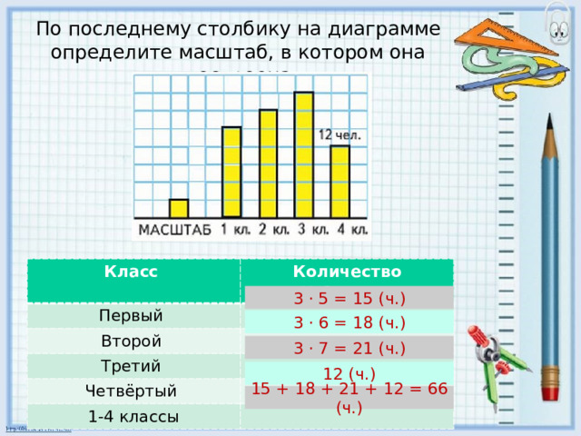 По последнему столбику на диаграмме определите масштаб, в котором она построена Класс Первый Количество учащихся Второй Третий Четвёртый 1-4 классы 3 · 5 = 15 (ч.) 3 · 6 = 18 (ч.) 3 · 7 = 21 (ч.) 12 (ч.) 15 + 18 + 21 + 12 = 66 (ч.) 