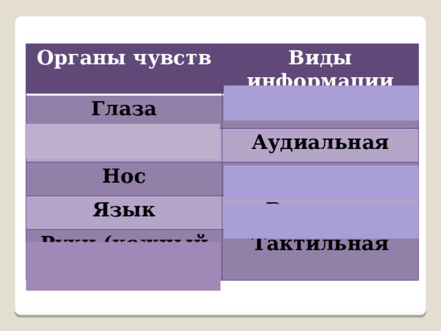 Органы чувств Виды информации Глаза Визуальная Уши Аудиальная Нос Язык Обонятельная Вкусовая Руки (кожный покров) Тактильная 