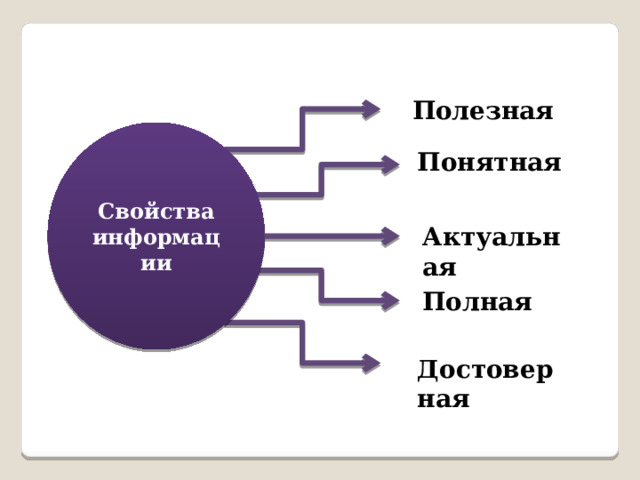 Полезная Свойства информации Понятная Актуальная Полная Достоверная 