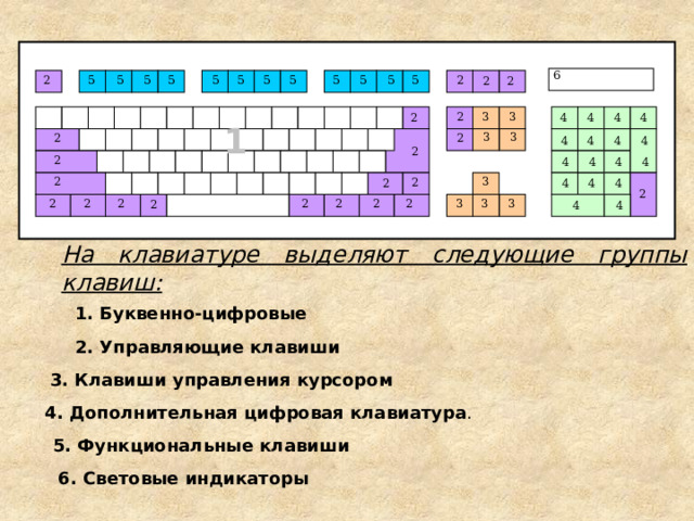 6  5  5  5  5  5  5  5  5  5  5  5  5  2  2  2  2  3  3  2  2  4  4  4  4  1 3  3  2  2  4  4  4  4  2  2  4  4  4  4  2  3  2  4  4  4  2  2  3  2  2  2  3  2  2  2  3  2  2  4  4  На клавиатуре выделяют следующие группы клавиш: 1. Буквенно-цифровые  2. Управляющие клавиши  3. Клавиши управления курсором  4. Дополнительная цифровая клавиатура . 5. Функциональные клавиши  6. Световые индикаторы  